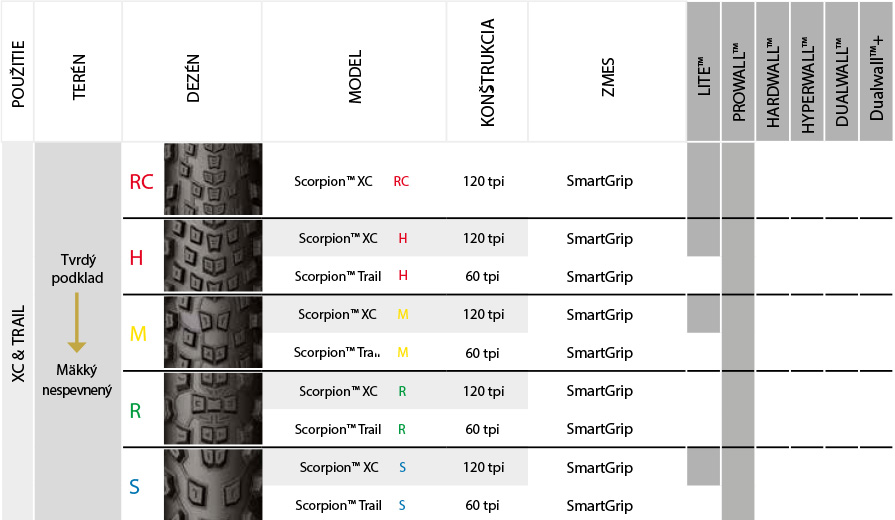 Nasadenie cykloplášťov Pirelli Scorpion pre cross-country a trail.